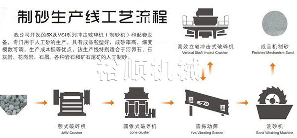 制砂生产线工艺流程